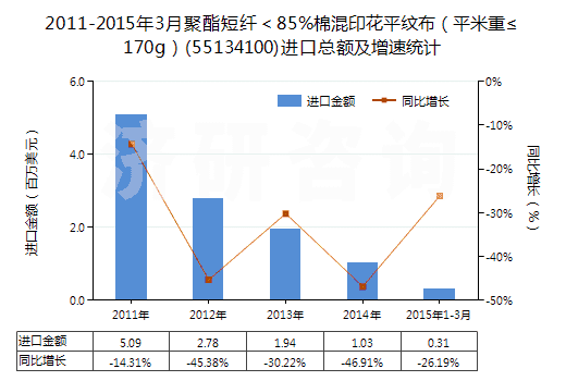 2011-2015年3月聚酯短纖＜85%棉混印花平紋布（平米重≤170g）(55134100)進(jìn)口總額及增速統(tǒng)計(jì)